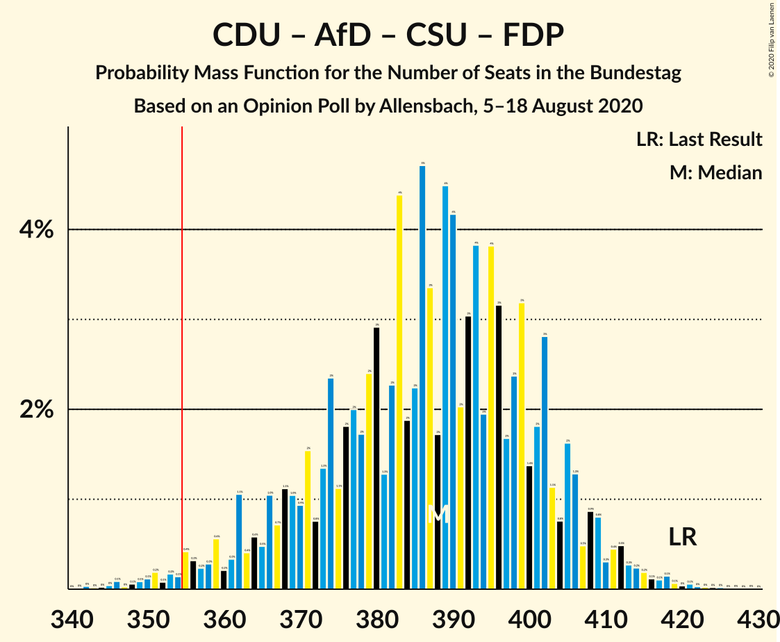 Graph with seats probability mass function not yet produced