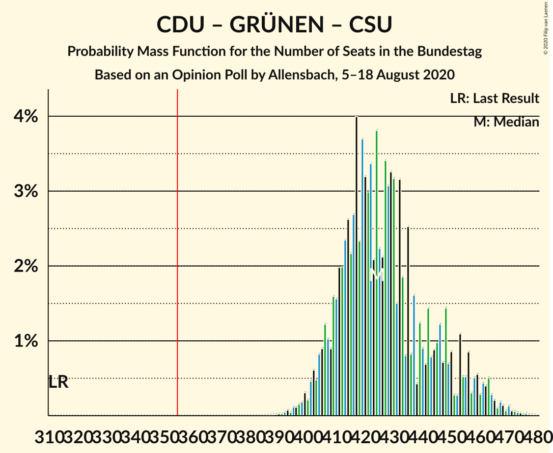 Graph with seats probability mass function not yet produced