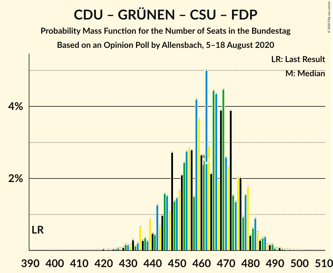 Graph with seats probability mass function not yet produced