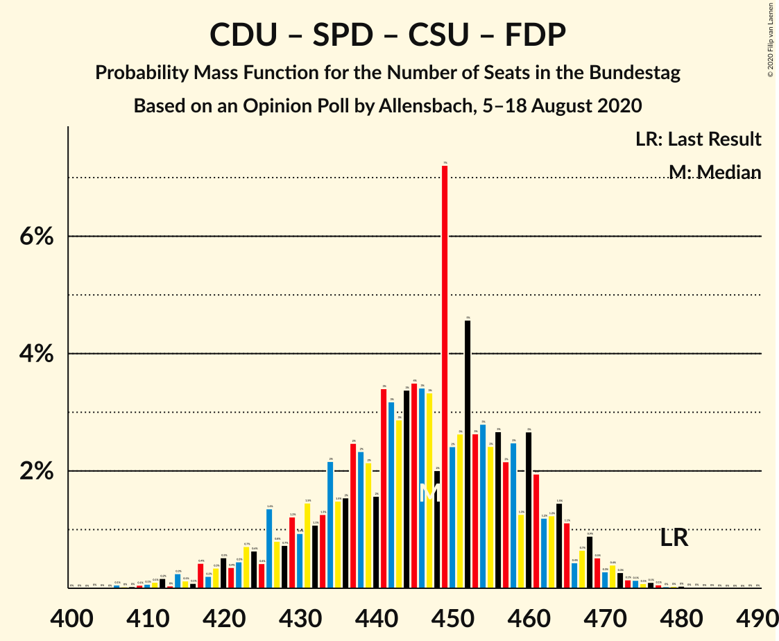 Graph with seats probability mass function not yet produced