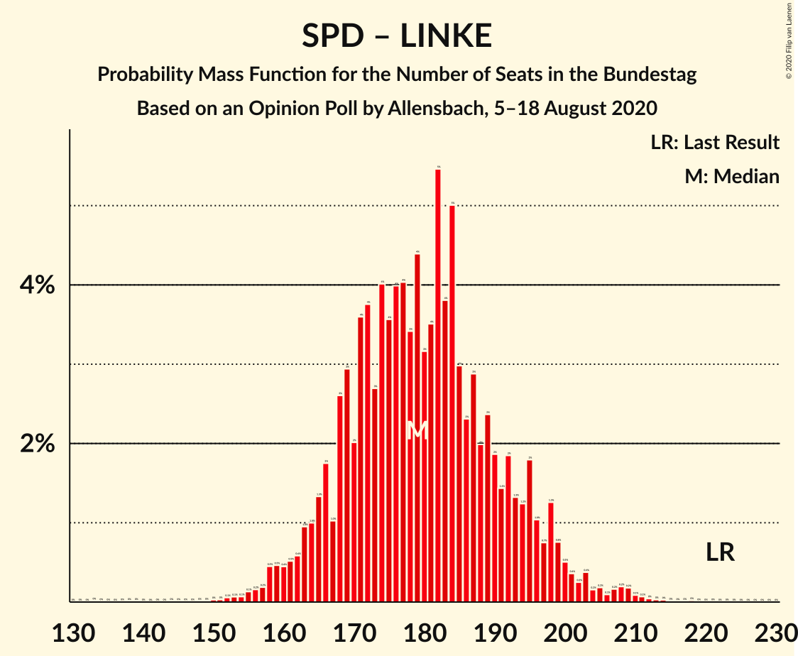 Graph with seats probability mass function not yet produced