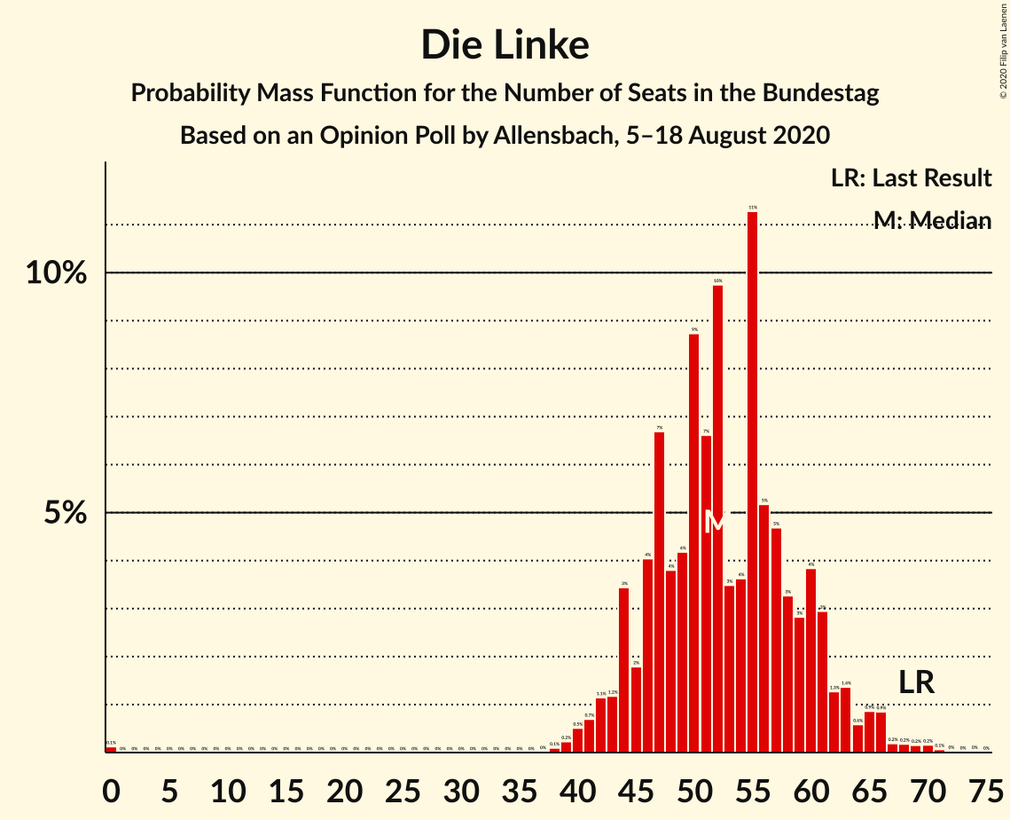 Graph with seats probability mass function not yet produced