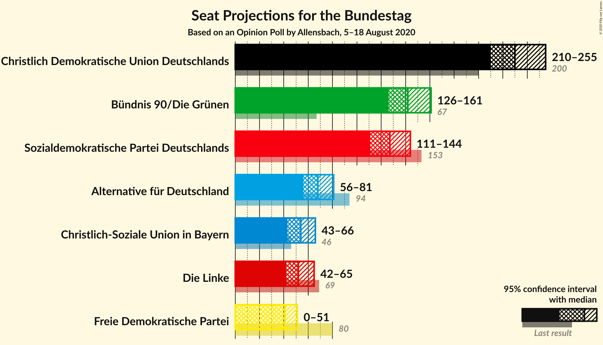 Graph with seats not yet produced