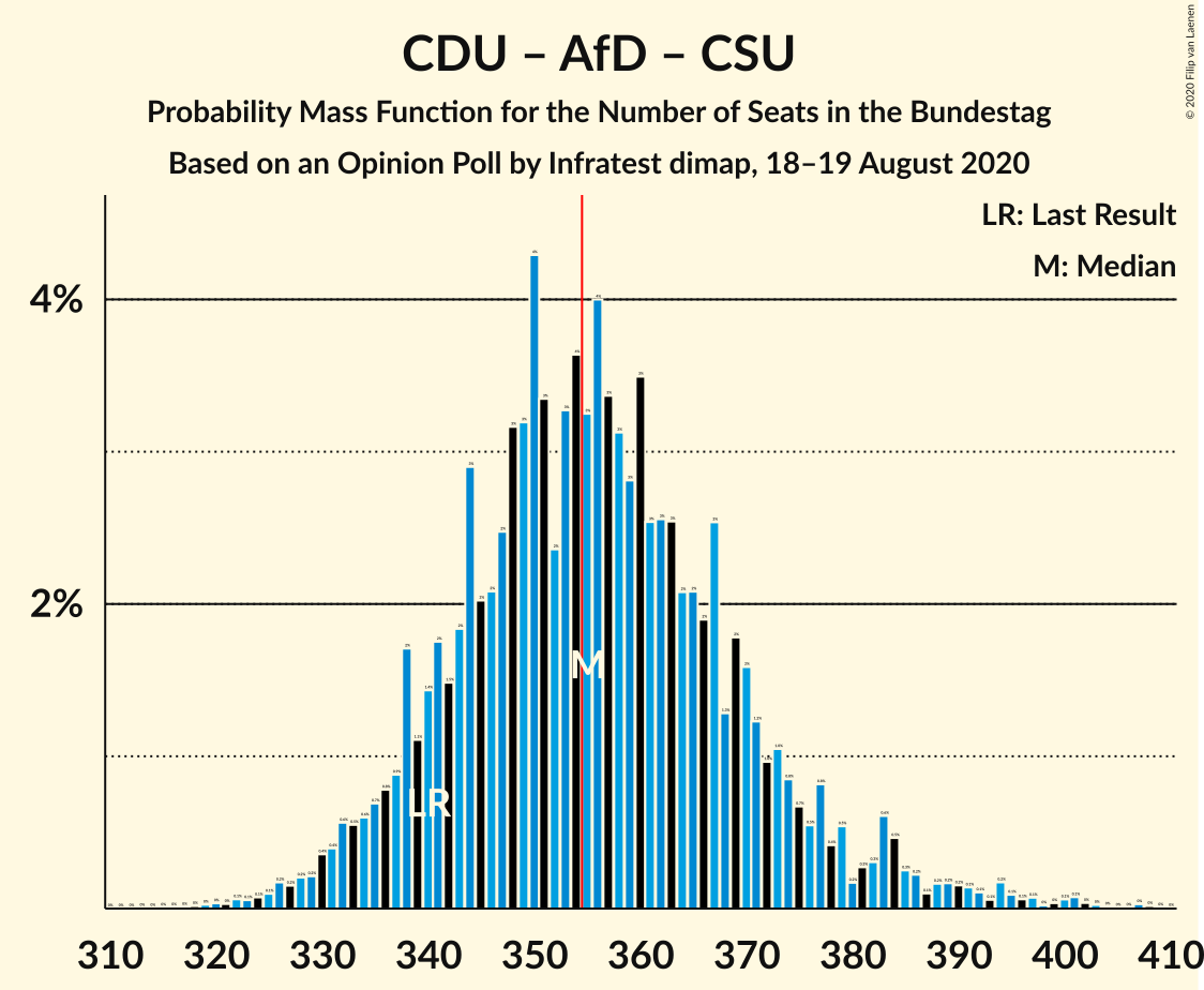 Graph with seats probability mass function not yet produced