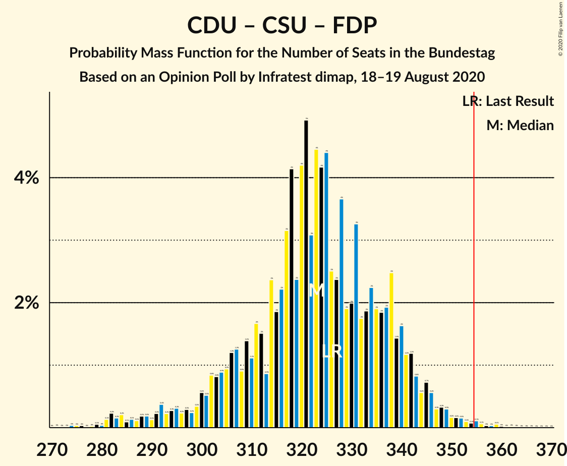 Graph with seats probability mass function not yet produced