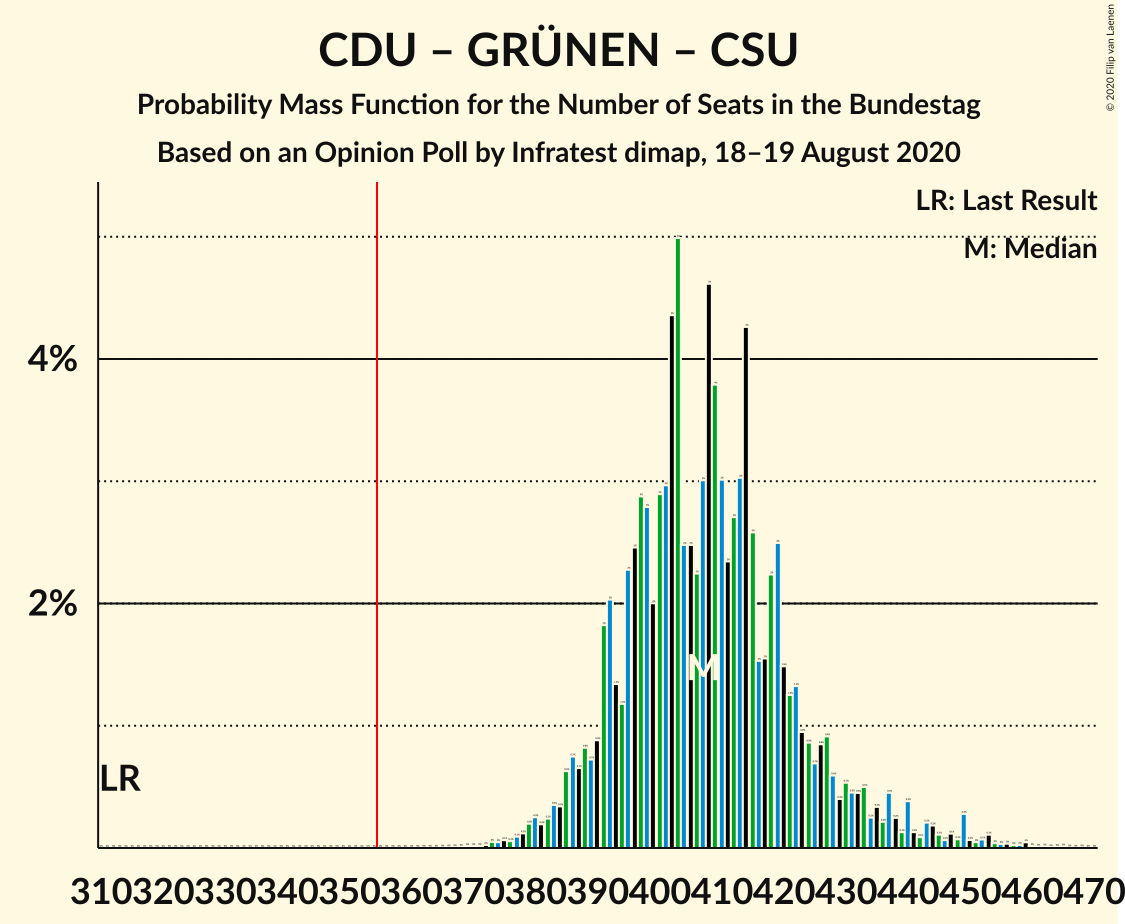 Graph with seats probability mass function not yet produced