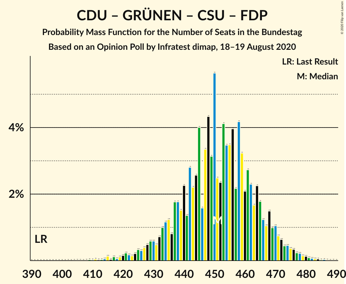 Graph with seats probability mass function not yet produced