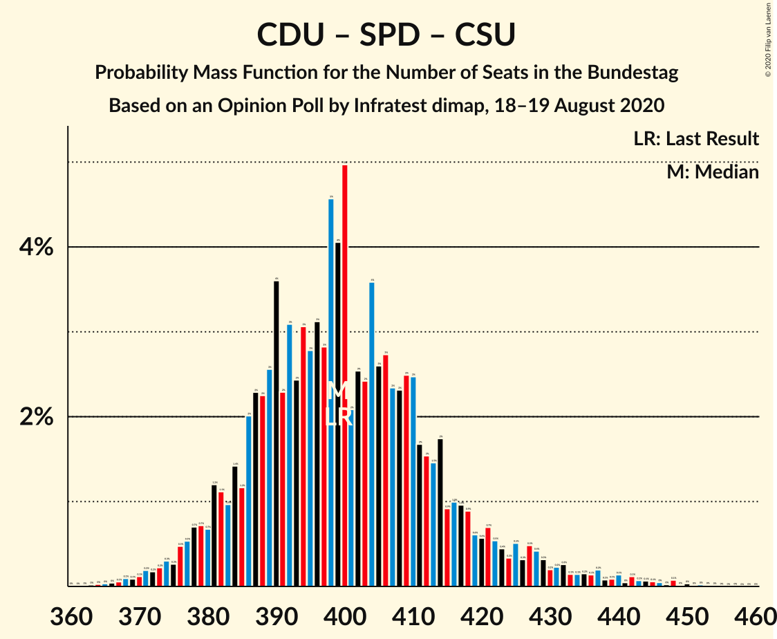 Graph with seats probability mass function not yet produced