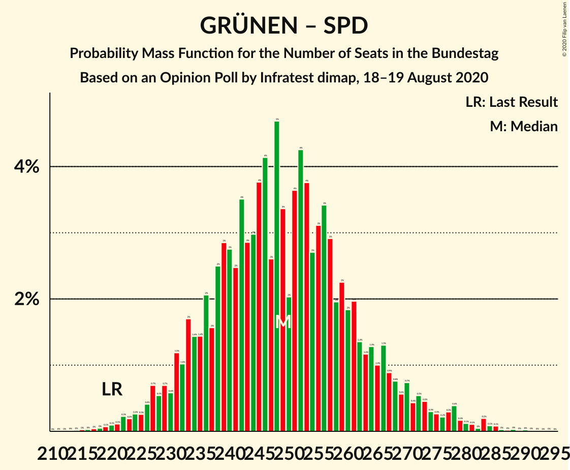 Graph with seats probability mass function not yet produced