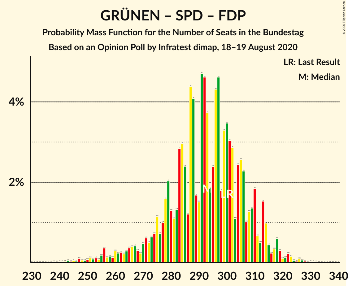 Graph with seats probability mass function not yet produced