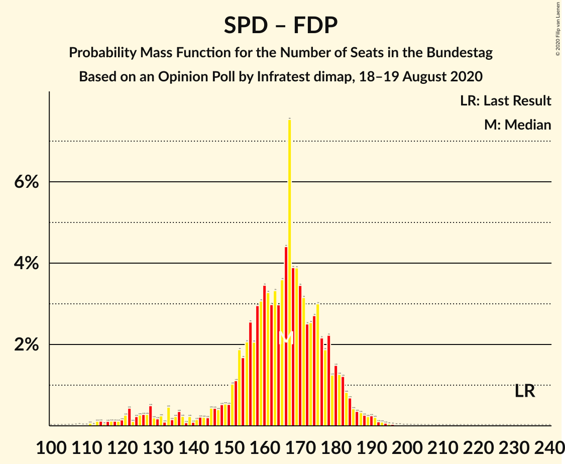 Graph with seats probability mass function not yet produced