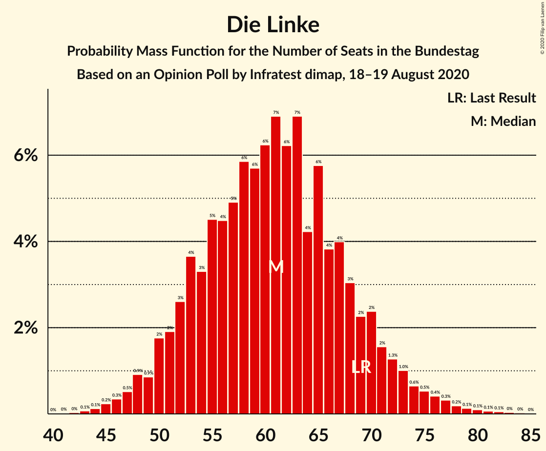 Graph with seats probability mass function not yet produced