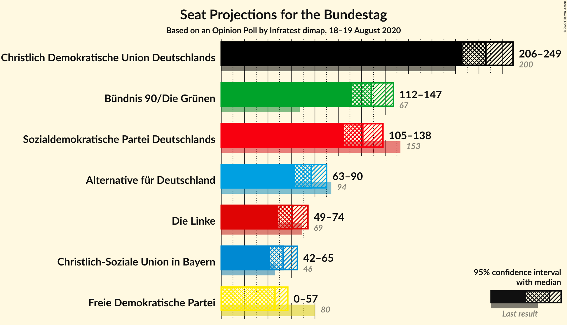 Graph with seats not yet produced