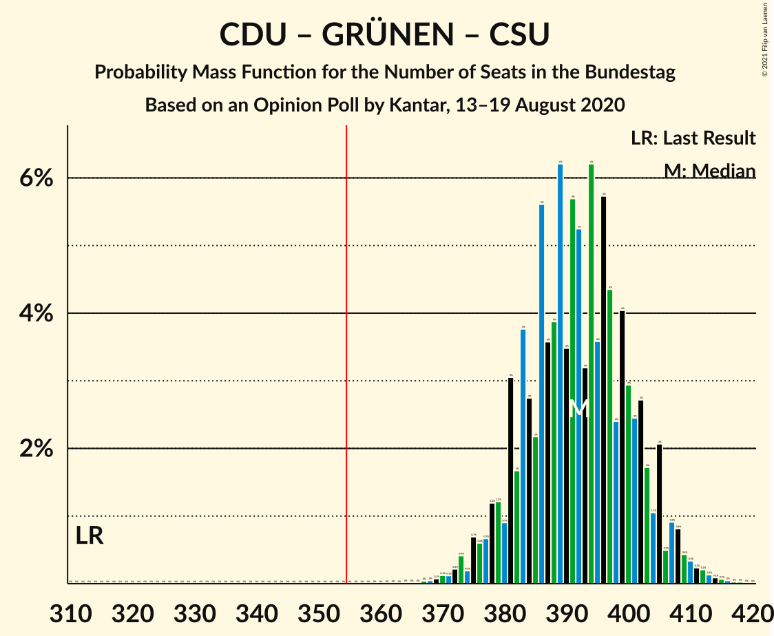 Graph with seats probability mass function not yet produced