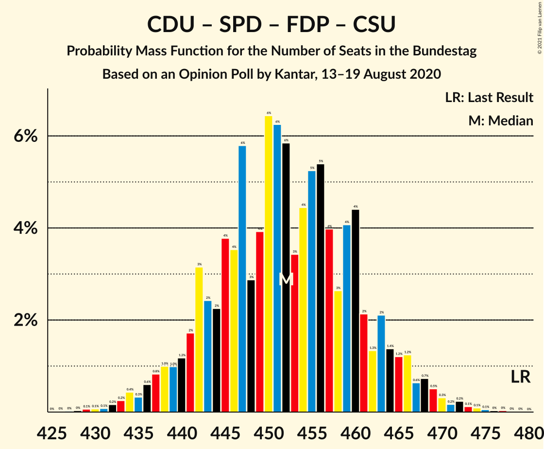 Graph with seats probability mass function not yet produced