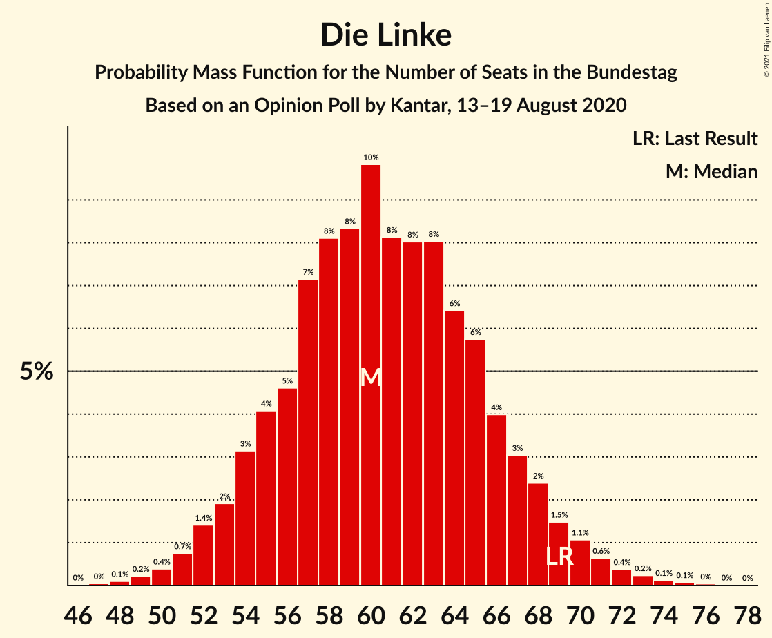 Graph with seats probability mass function not yet produced