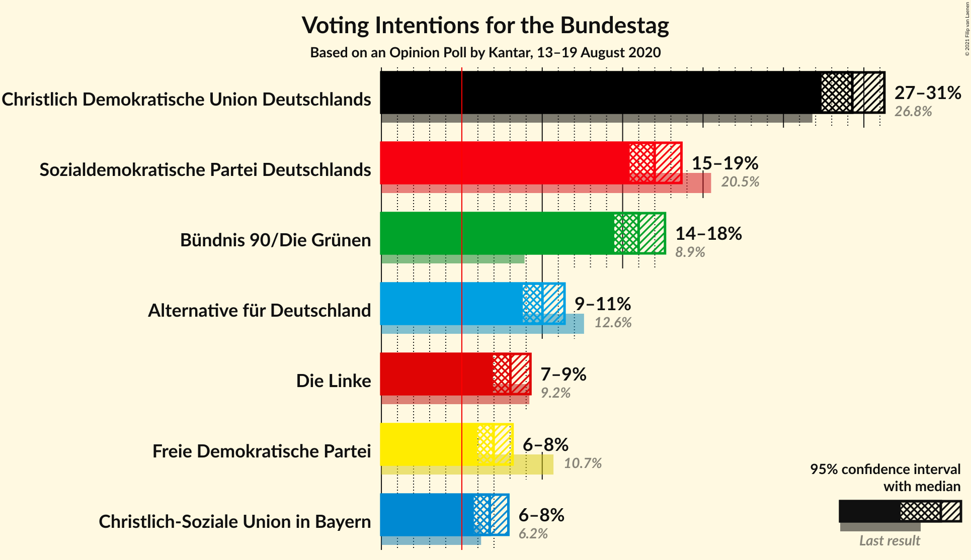 Graph with voting intentions not yet produced