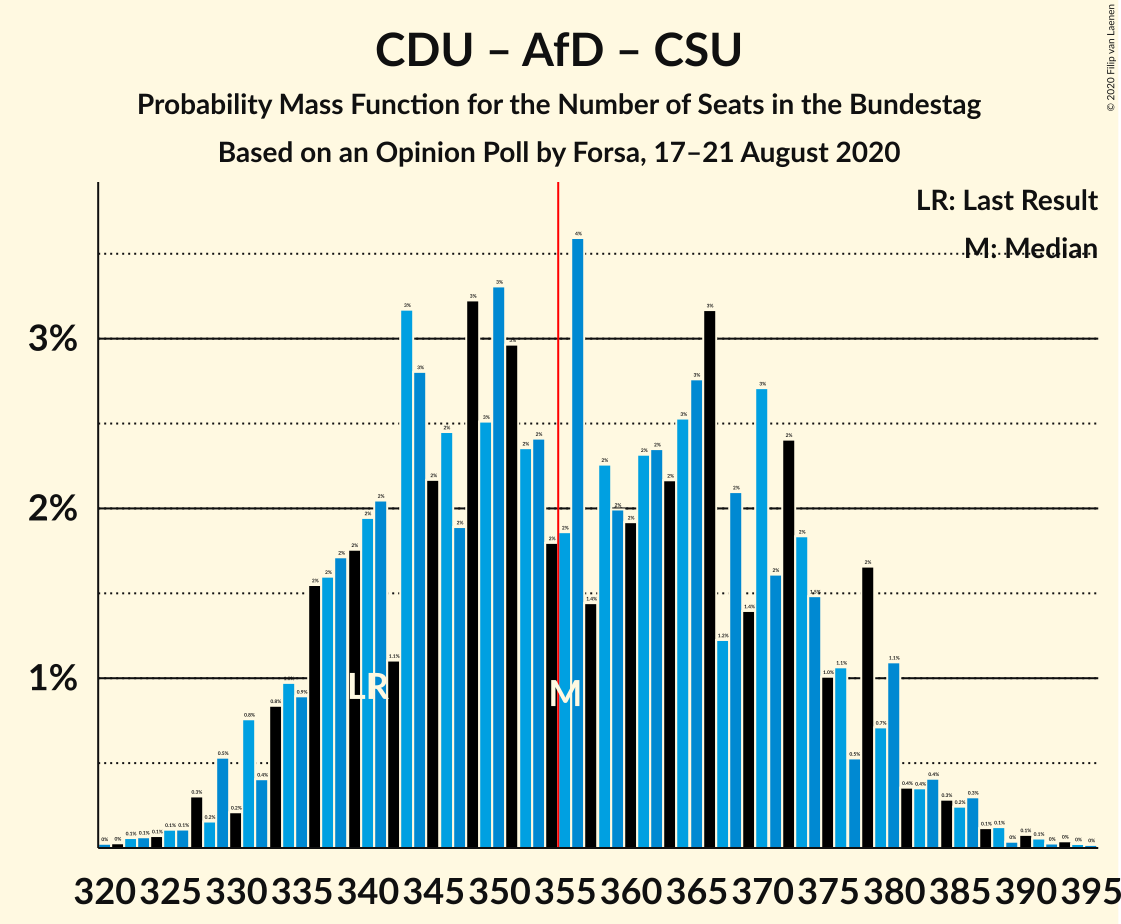 Graph with seats probability mass function not yet produced