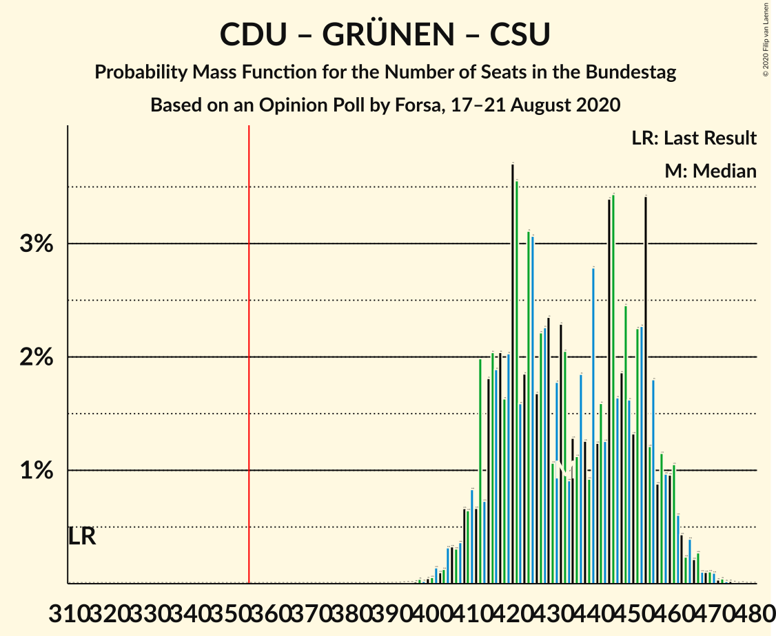 Graph with seats probability mass function not yet produced