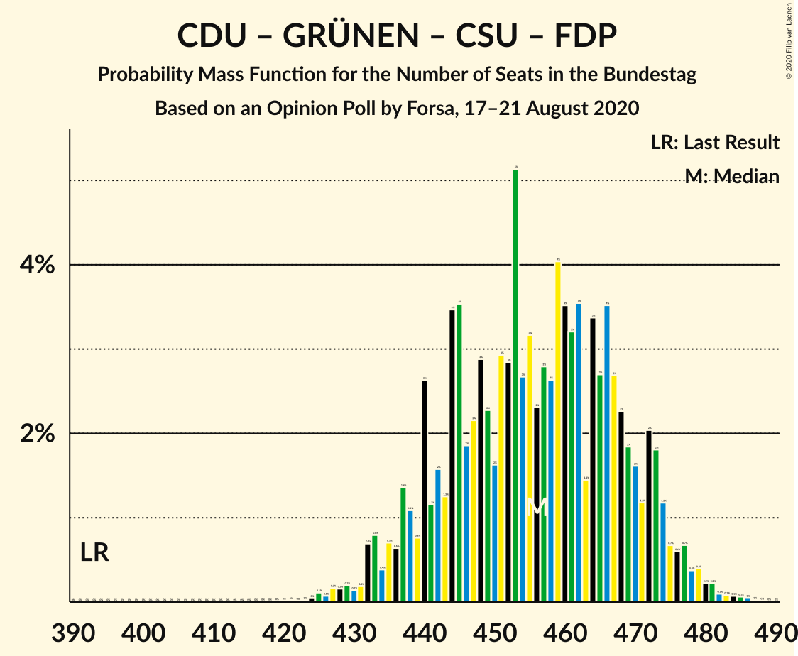 Graph with seats probability mass function not yet produced