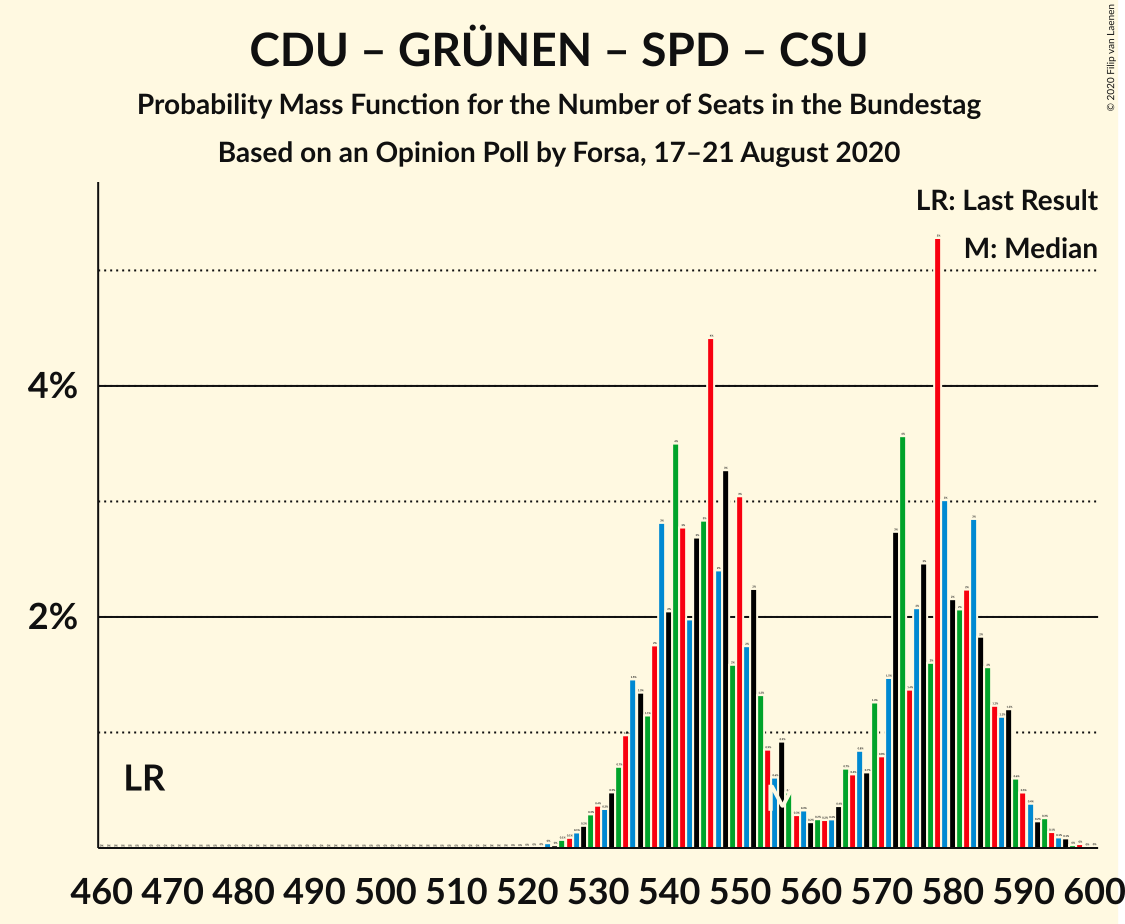 Graph with seats probability mass function not yet produced