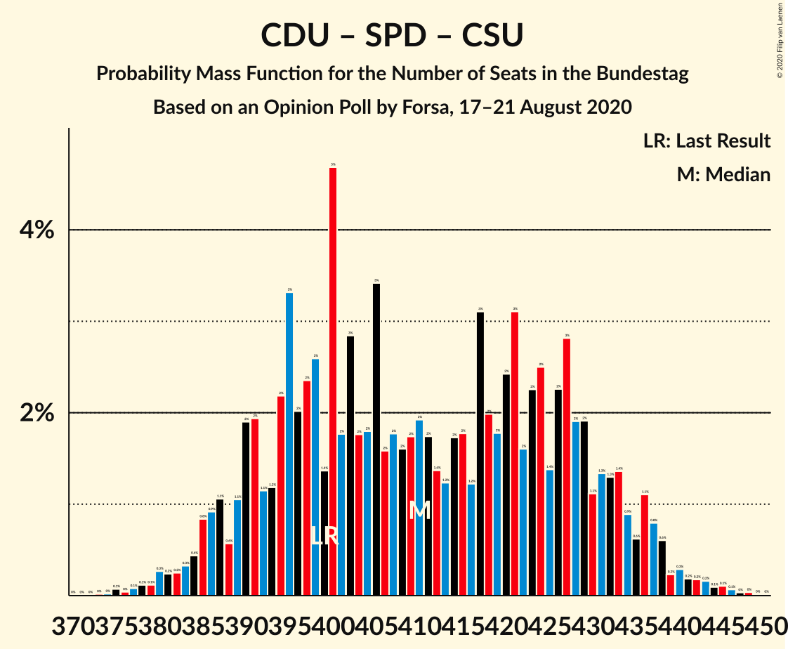 Graph with seats probability mass function not yet produced