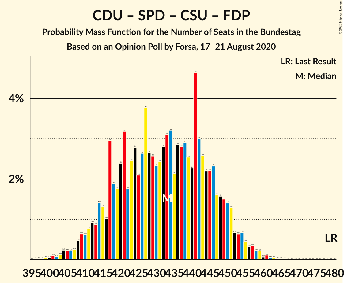 Graph with seats probability mass function not yet produced