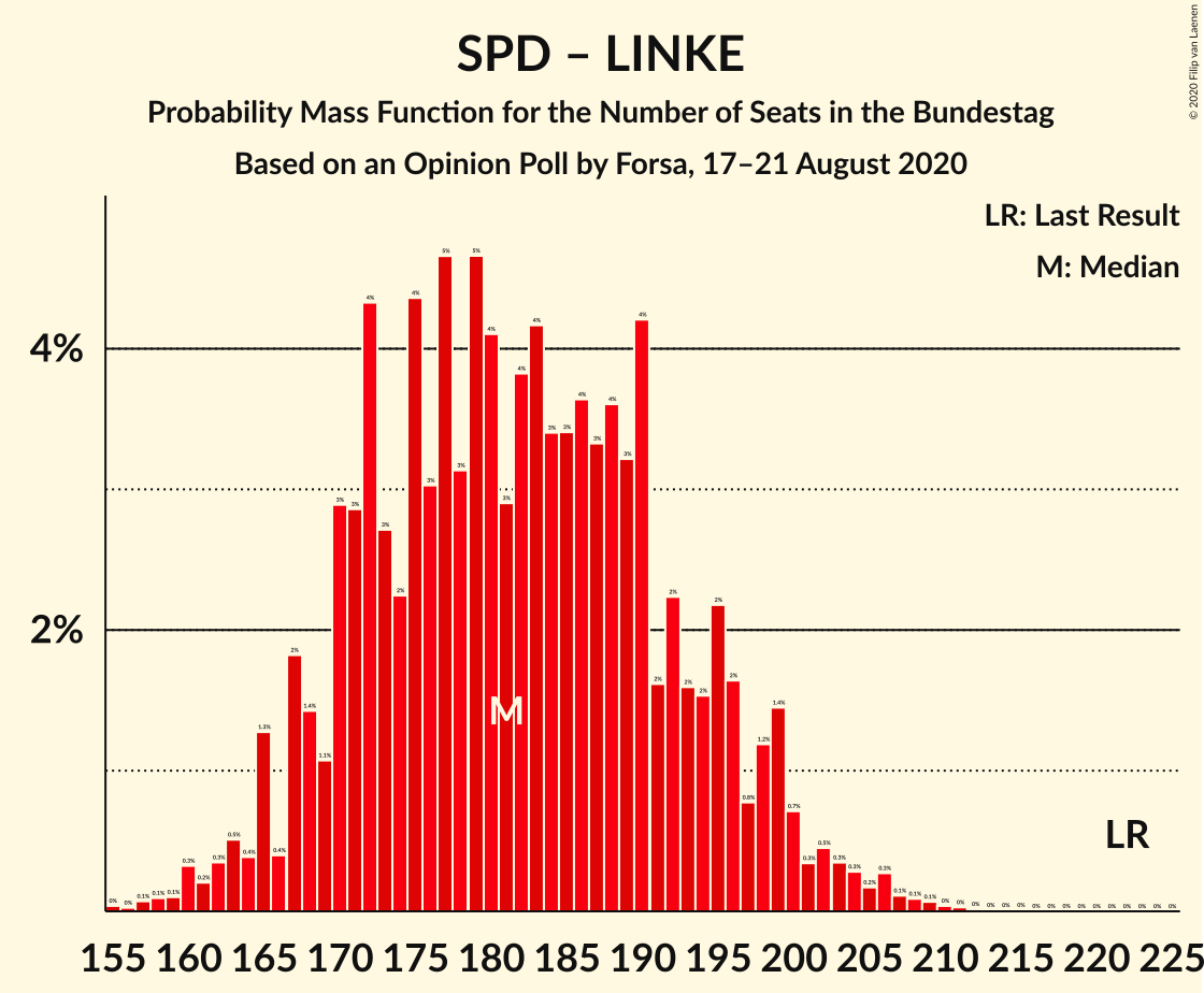 Graph with seats probability mass function not yet produced