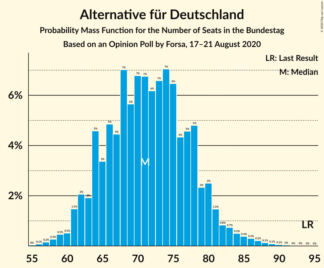 Graph with seats probability mass function not yet produced