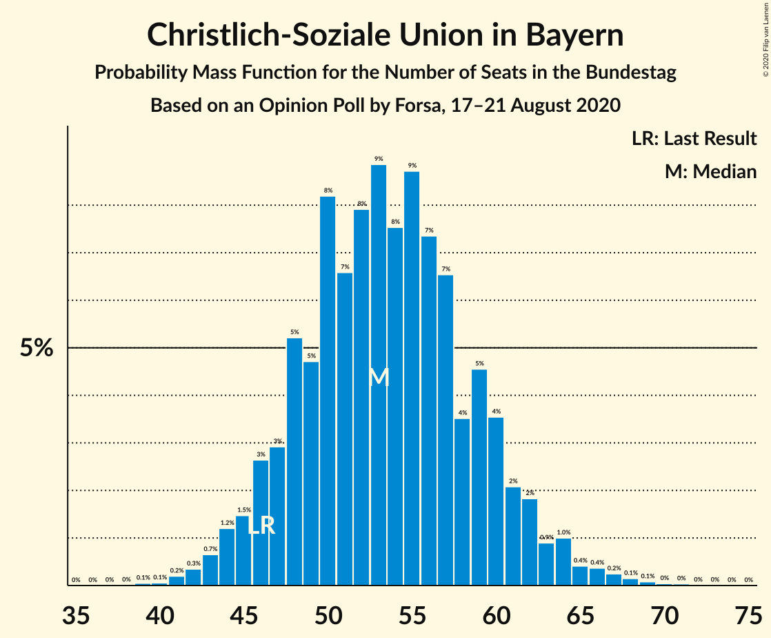 Graph with seats probability mass function not yet produced