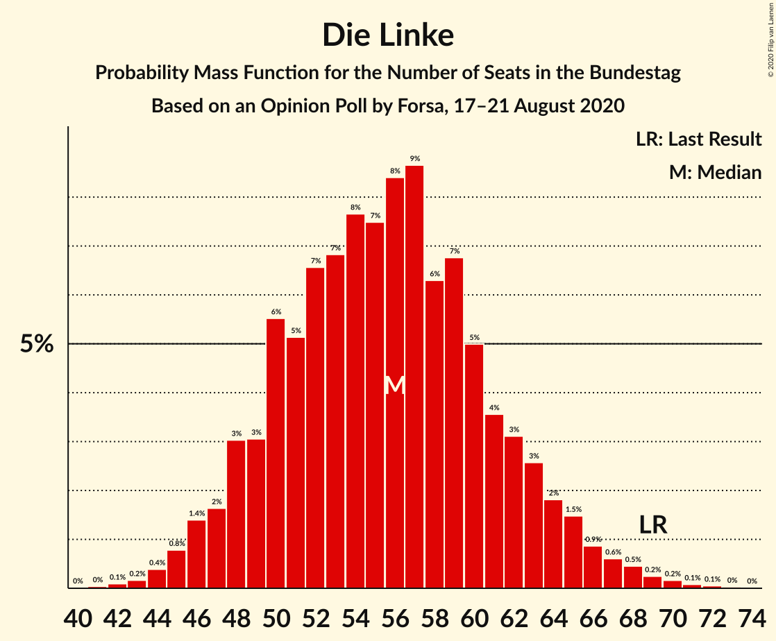 Graph with seats probability mass function not yet produced