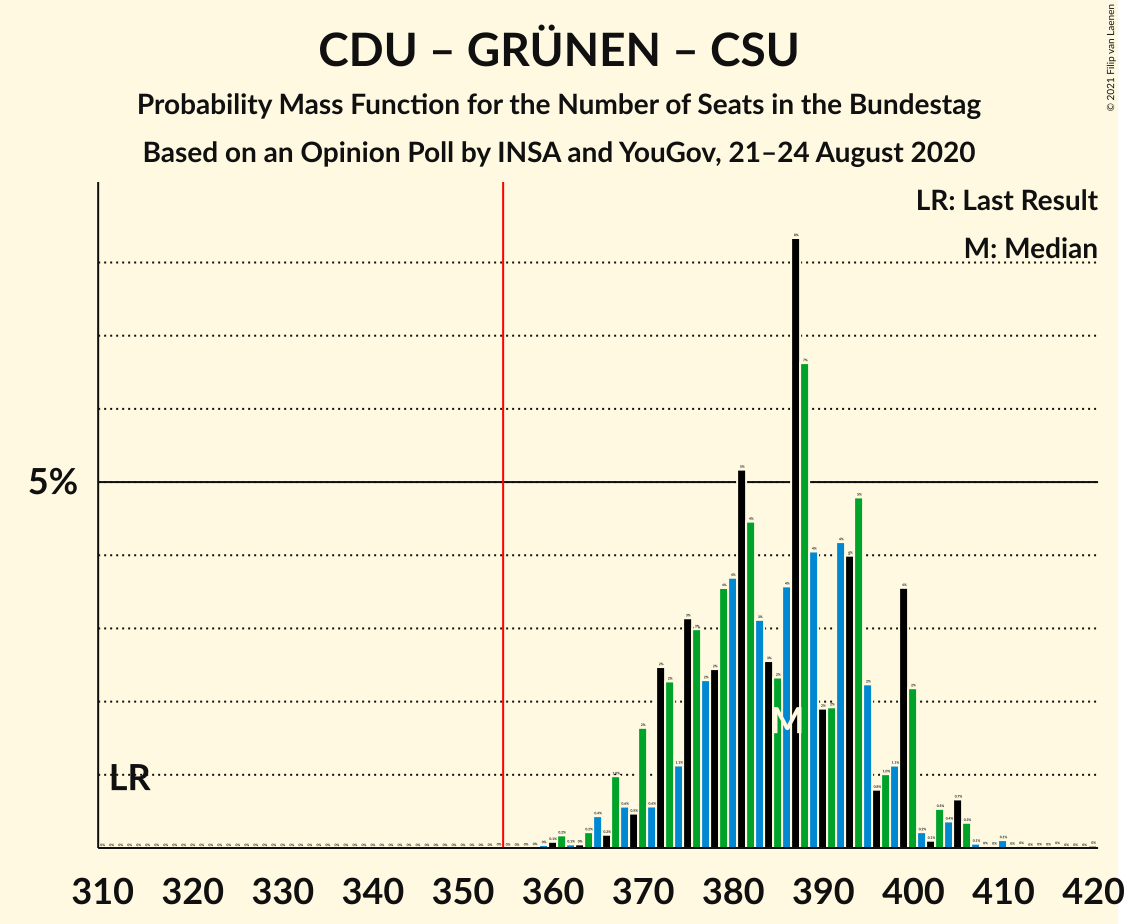 Graph with seats probability mass function not yet produced