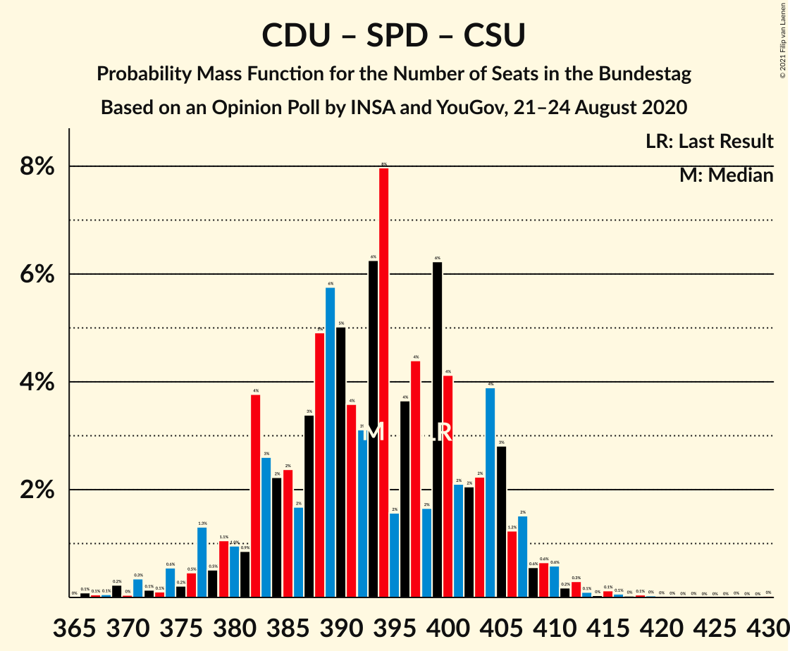 Graph with seats probability mass function not yet produced