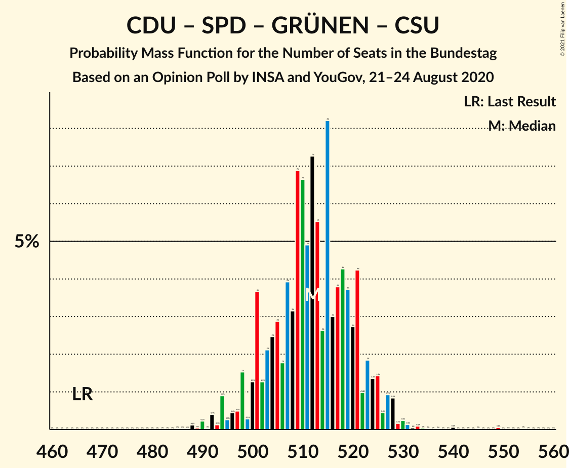 Graph with seats probability mass function not yet produced