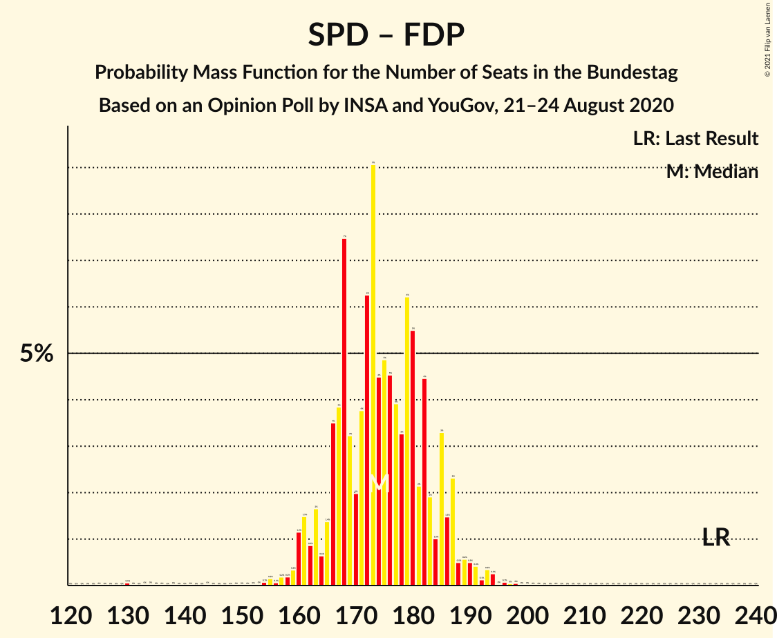 Graph with seats probability mass function not yet produced