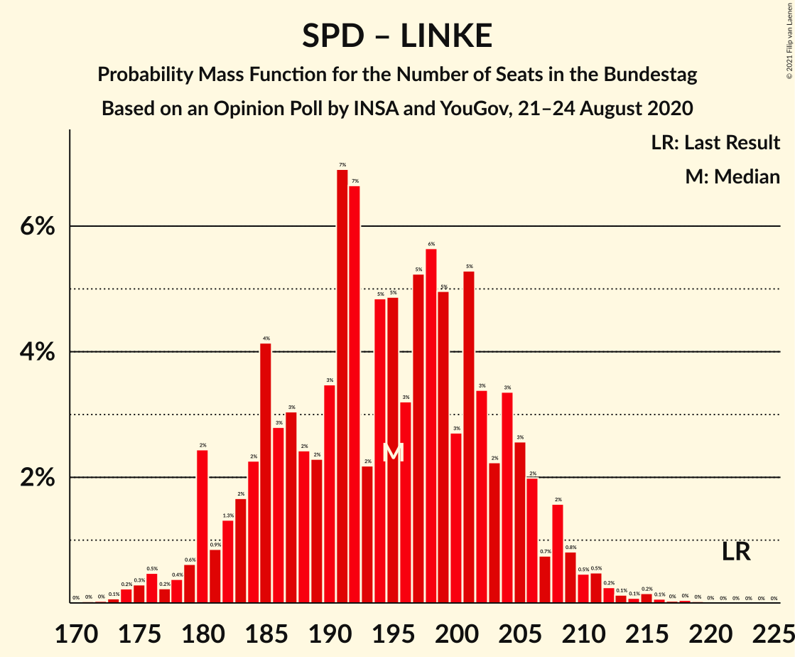 Graph with seats probability mass function not yet produced