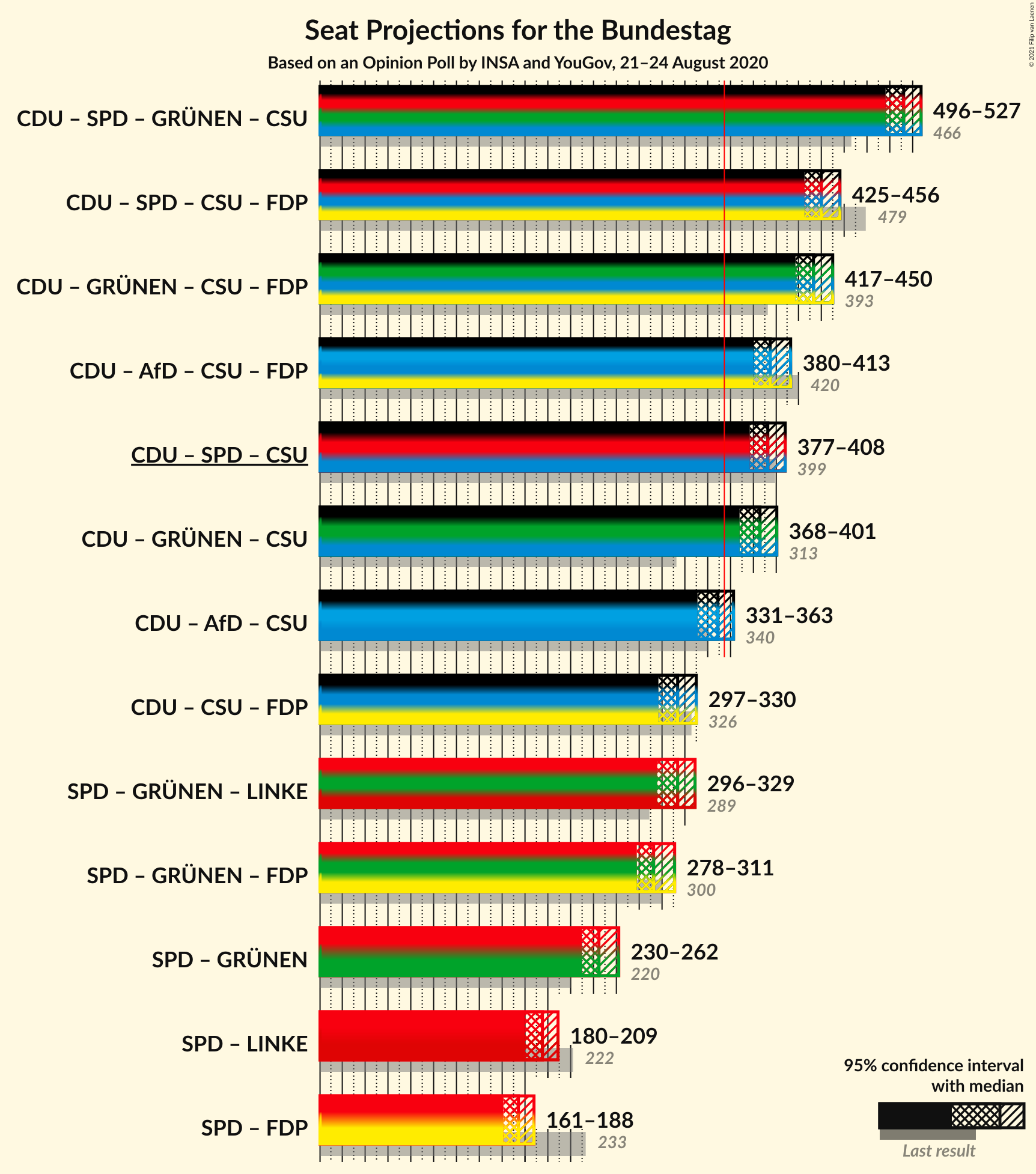 Graph with coalitions seats not yet produced