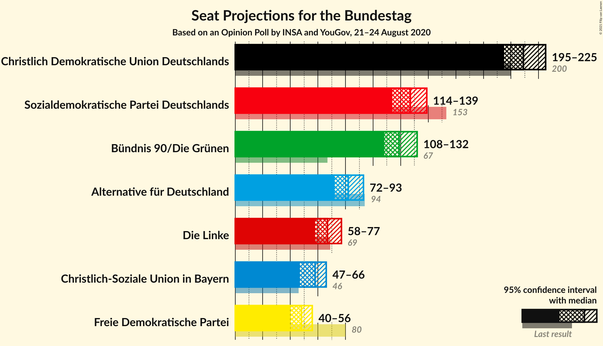 Graph with seats not yet produced