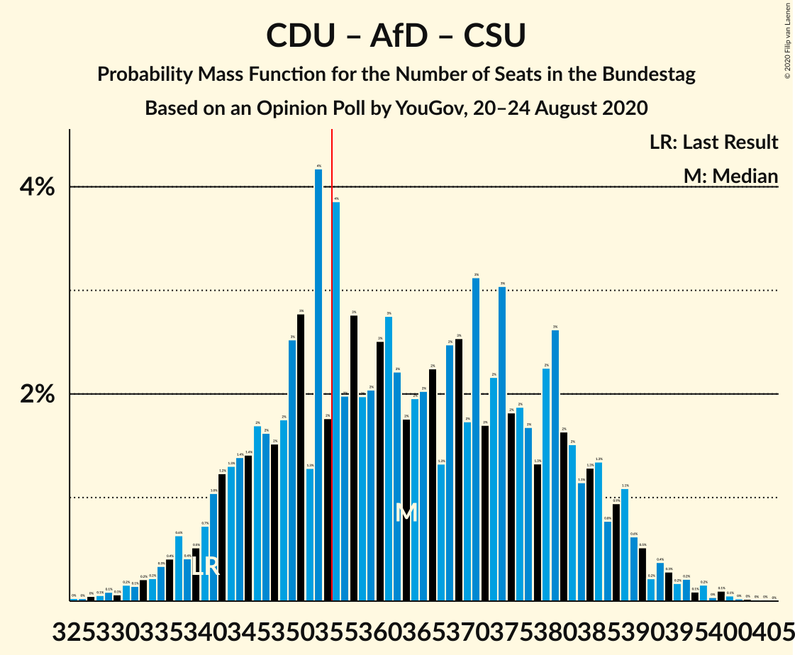 Graph with seats probability mass function not yet produced