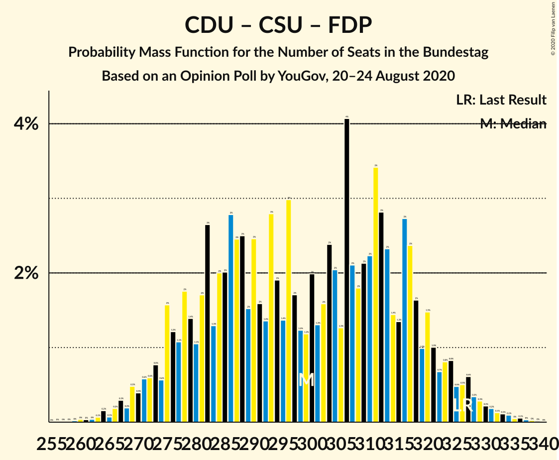 Graph with seats probability mass function not yet produced