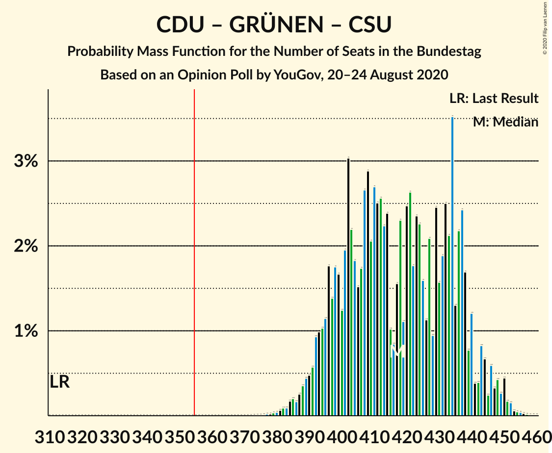 Graph with seats probability mass function not yet produced