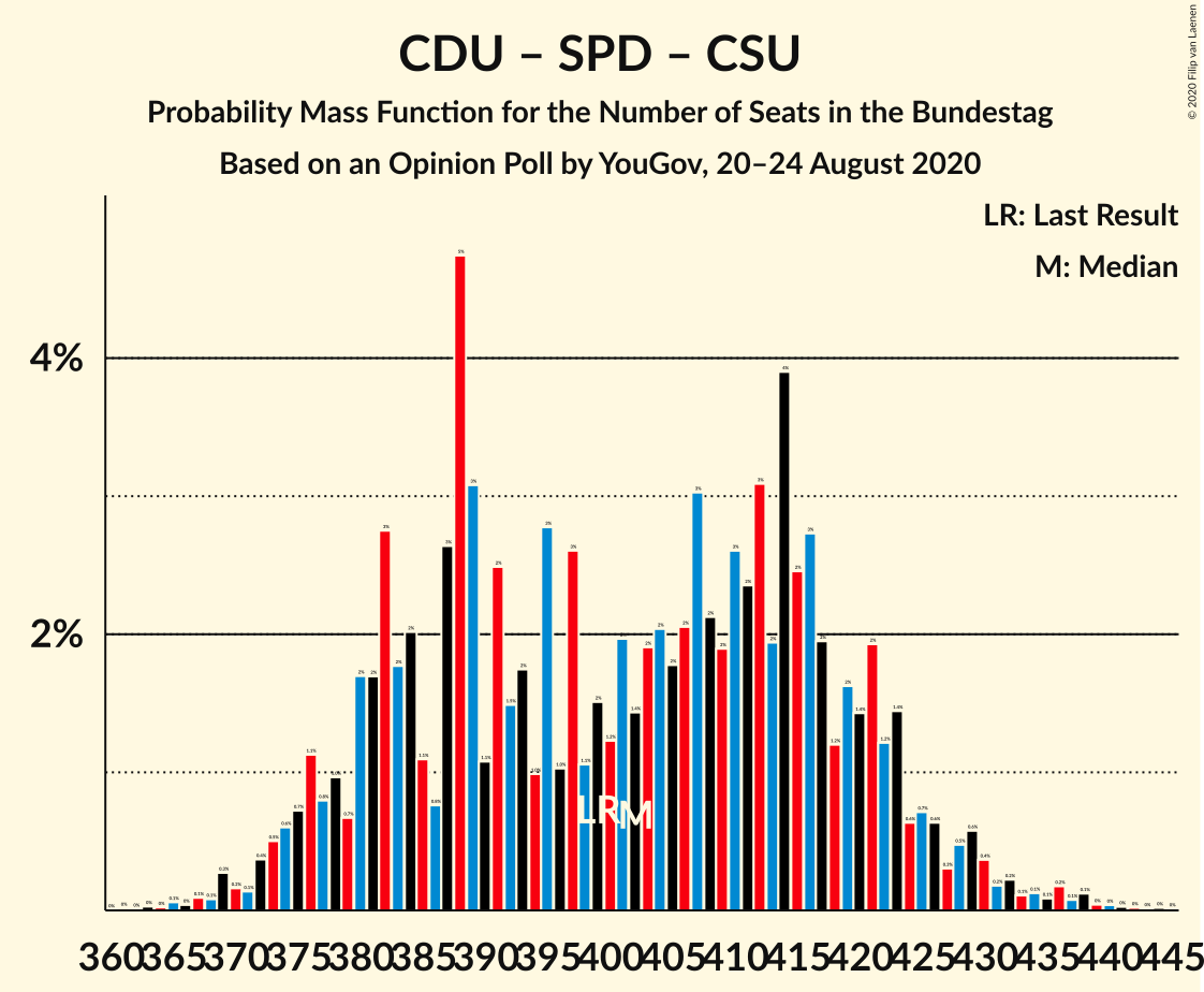 Graph with seats probability mass function not yet produced