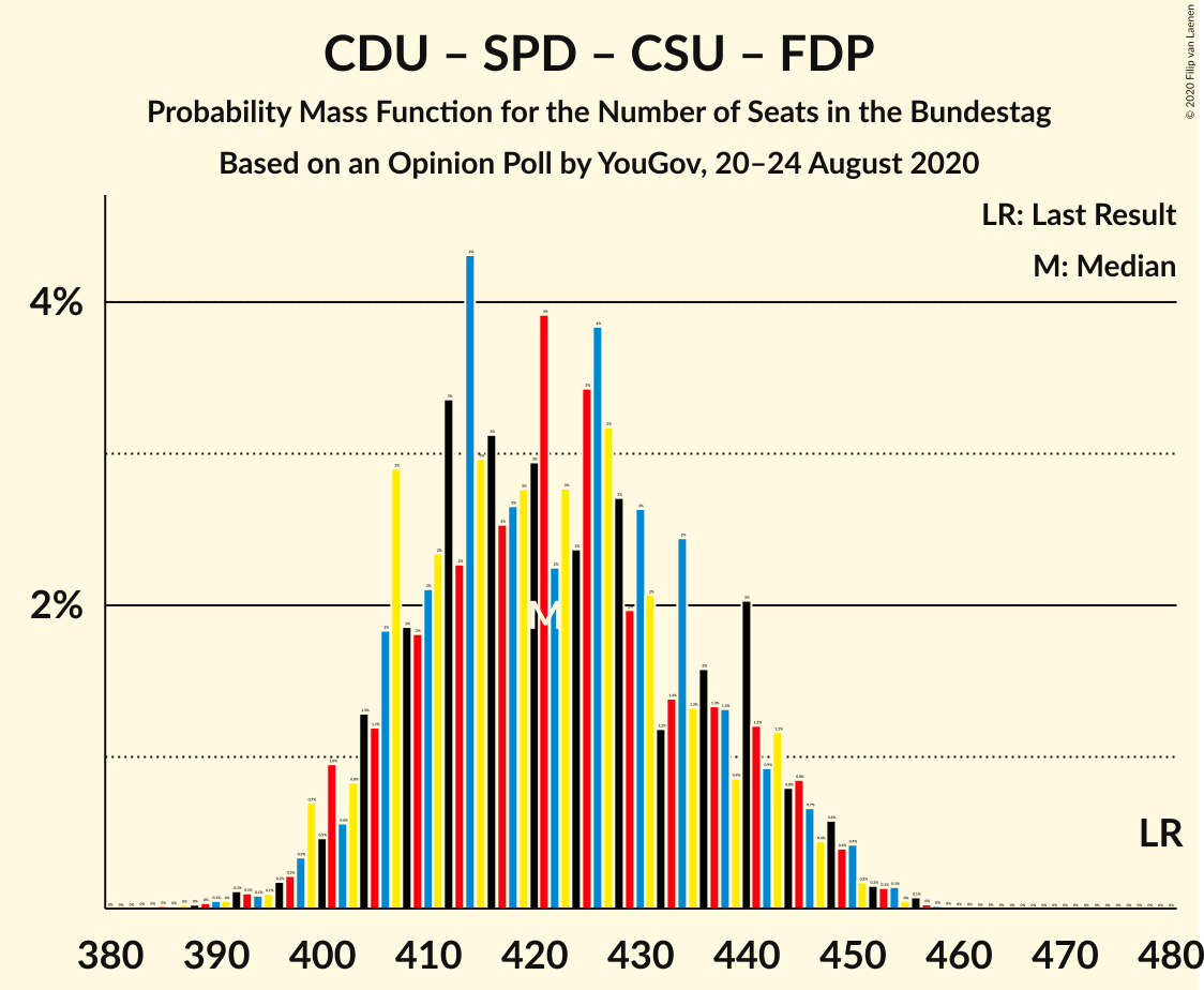 Graph with seats probability mass function not yet produced