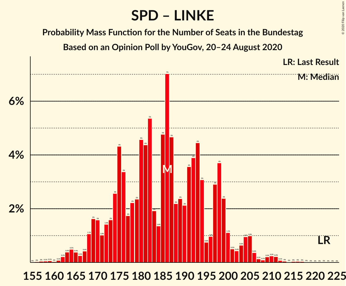 Graph with seats probability mass function not yet produced