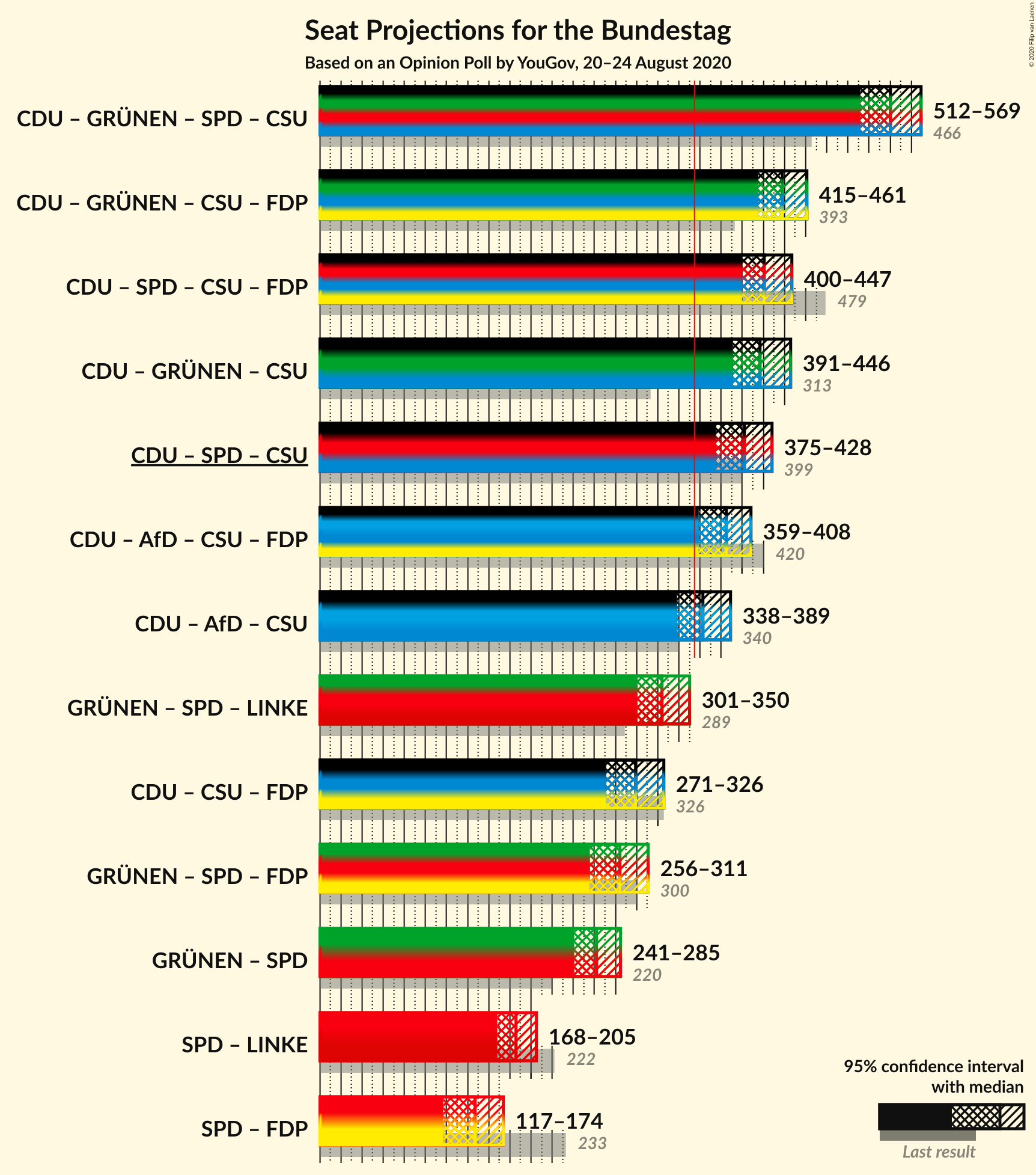 Graph with coalitions seats not yet produced