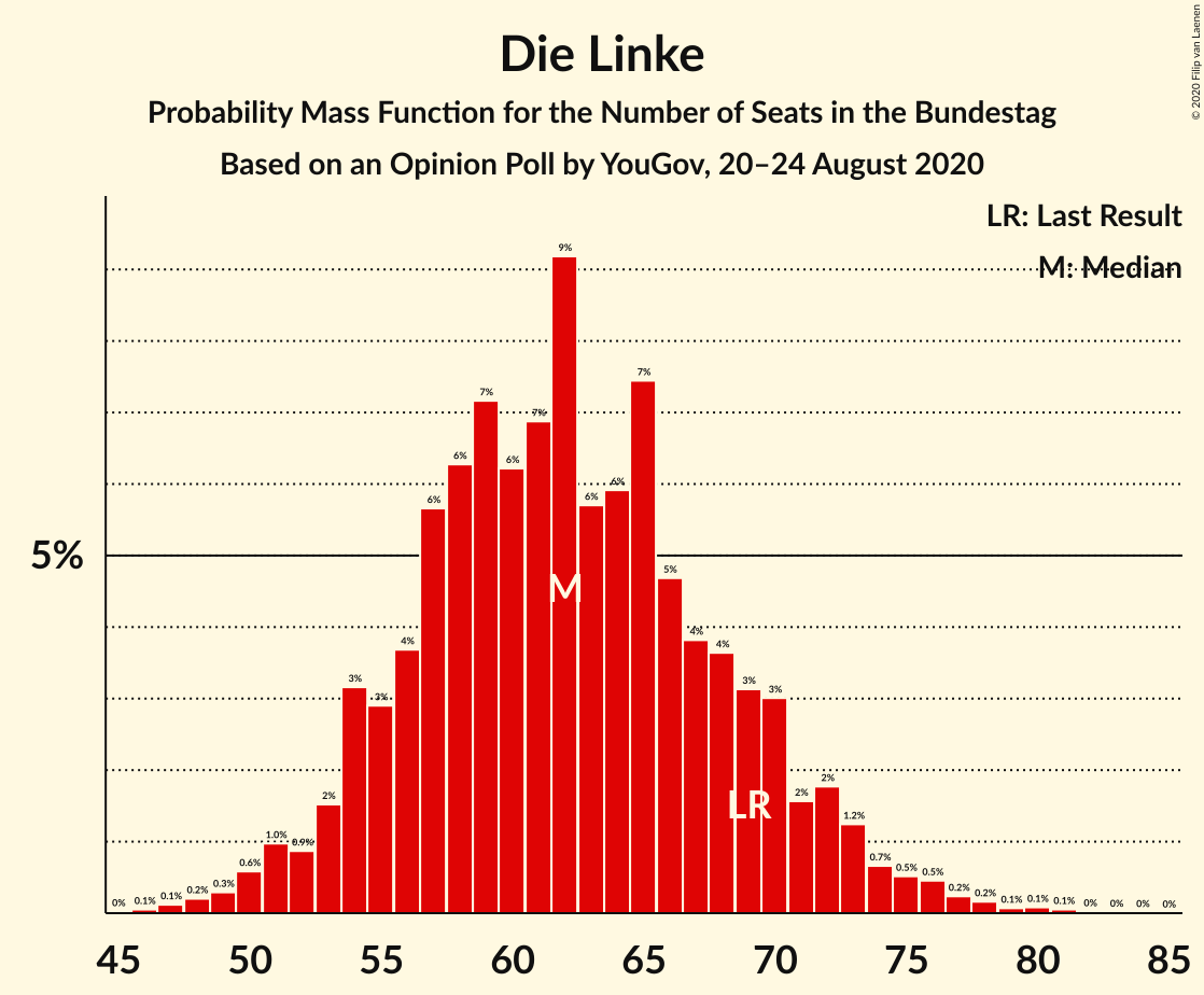 Graph with seats probability mass function not yet produced