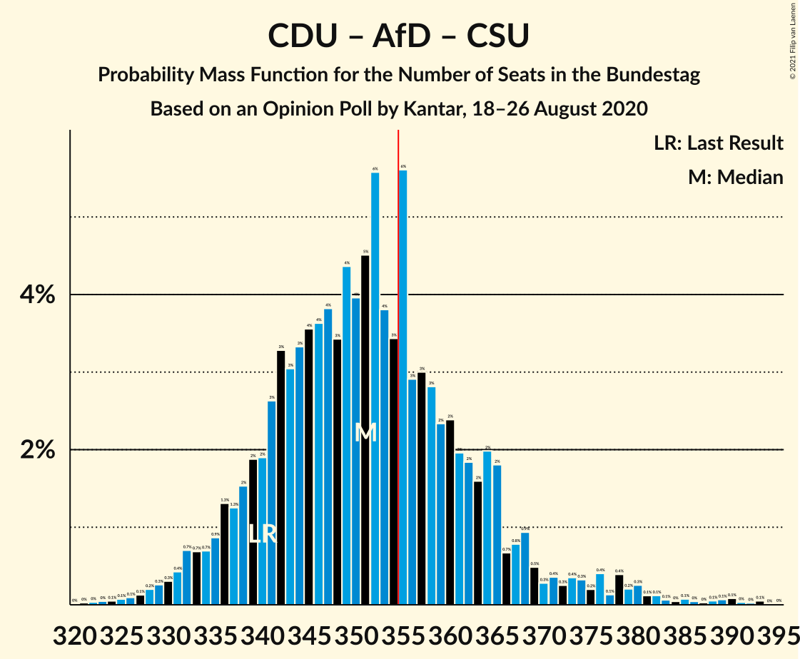 Graph with seats probability mass function not yet produced