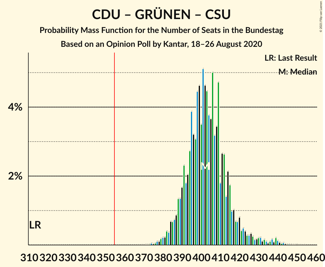 Graph with seats probability mass function not yet produced