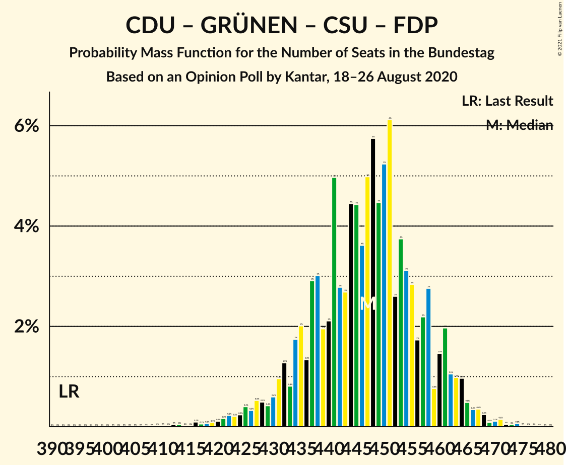 Graph with seats probability mass function not yet produced