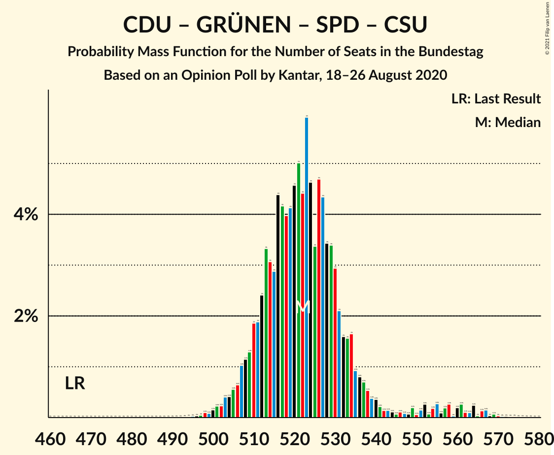 Graph with seats probability mass function not yet produced